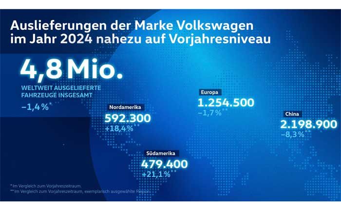 Auslieferungen der Marke Volkswagen im Jahr 2024 nahezu auf Vorjahresniveau ( Volkswagen AG)