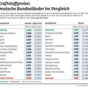 Kraftstoffpreise in den deutschen Bundeslndern