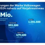 Auslieferungen der Marke Volkswagen im Jahr 2024 nahezu auf Vorjahresniveau ( Volkswagen AG)